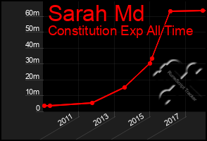 Total Graph of Sarah Md
