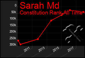 Total Graph of Sarah Md