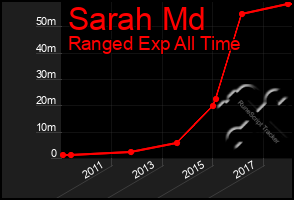 Total Graph of Sarah Md