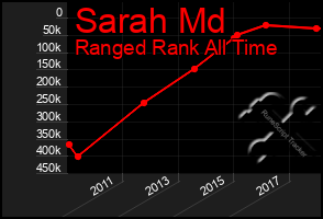 Total Graph of Sarah Md