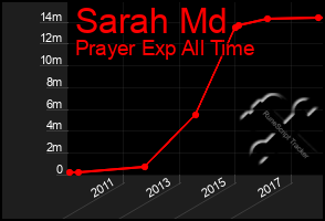 Total Graph of Sarah Md