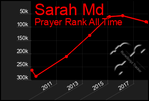 Total Graph of Sarah Md