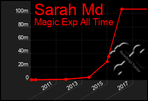 Total Graph of Sarah Md
