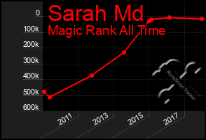Total Graph of Sarah Md