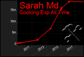 Total Graph of Sarah Md