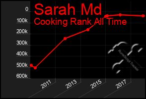 Total Graph of Sarah Md