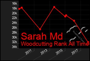 Total Graph of Sarah Md