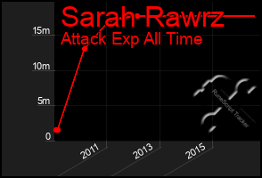 Total Graph of Sarah Rawrz