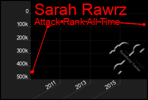 Total Graph of Sarah Rawrz