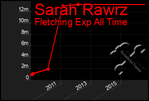 Total Graph of Sarah Rawrz