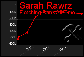 Total Graph of Sarah Rawrz