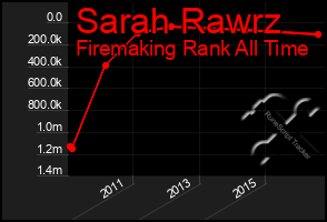 Total Graph of Sarah Rawrz