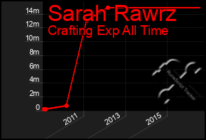 Total Graph of Sarah Rawrz