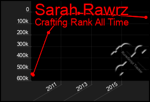 Total Graph of Sarah Rawrz