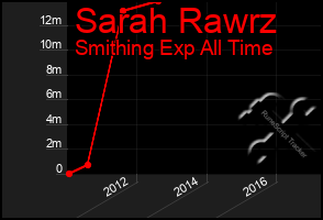 Total Graph of Sarah Rawrz