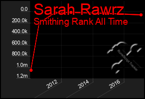 Total Graph of Sarah Rawrz