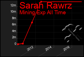 Total Graph of Sarah Rawrz