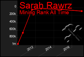 Total Graph of Sarah Rawrz