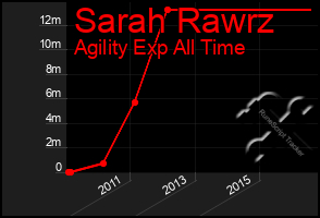 Total Graph of Sarah Rawrz