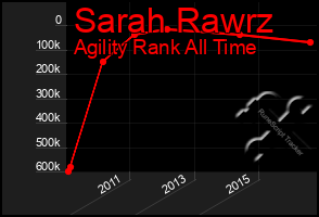 Total Graph of Sarah Rawrz