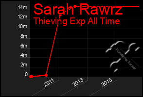 Total Graph of Sarah Rawrz