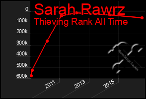 Total Graph of Sarah Rawrz