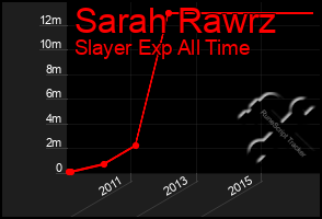 Total Graph of Sarah Rawrz