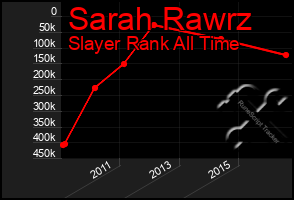 Total Graph of Sarah Rawrz