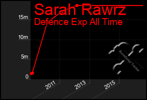 Total Graph of Sarah Rawrz