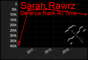 Total Graph of Sarah Rawrz