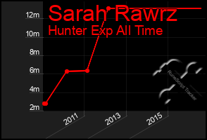 Total Graph of Sarah Rawrz