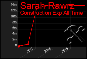 Total Graph of Sarah Rawrz