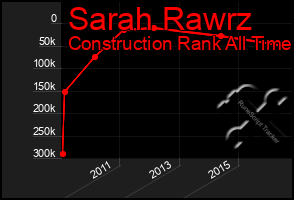 Total Graph of Sarah Rawrz