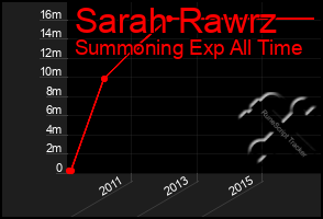 Total Graph of Sarah Rawrz