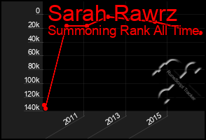 Total Graph of Sarah Rawrz