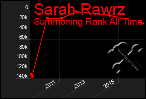 Total Graph of Sarah Rawrz