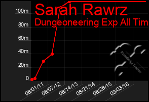 Total Graph of Sarah Rawrz