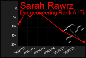 Total Graph of Sarah Rawrz