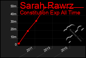 Total Graph of Sarah Rawrz