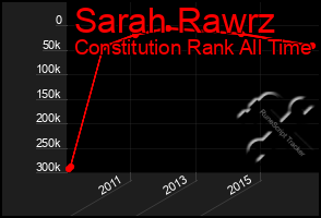 Total Graph of Sarah Rawrz