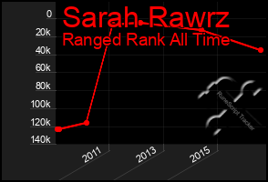 Total Graph of Sarah Rawrz