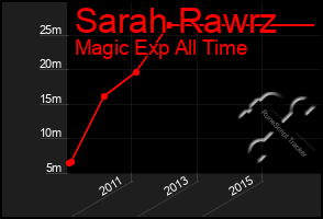 Total Graph of Sarah Rawrz