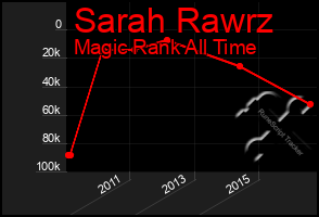 Total Graph of Sarah Rawrz