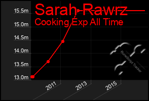 Total Graph of Sarah Rawrz