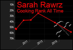 Total Graph of Sarah Rawrz