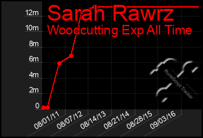 Total Graph of Sarah Rawrz