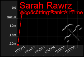 Total Graph of Sarah Rawrz