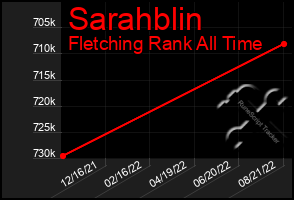 Total Graph of Sarahblin