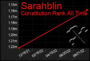 Total Graph of Sarahblin