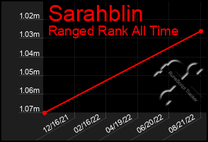 Total Graph of Sarahblin
